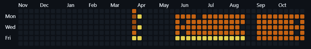 GitHub Activity